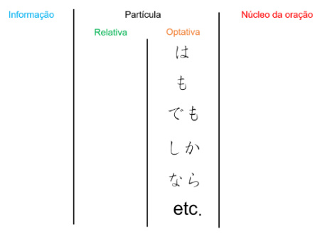 Partícula da segunda&nbsp;coluna